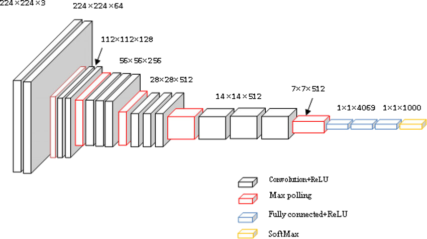 VGGNet architecture diagram showing stacked convolutional layers processing a 224×224 image through progressively smaller feature maps down to a 1000-class output